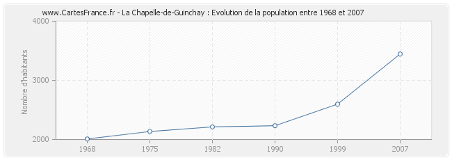 Population La Chapelle-de-Guinchay